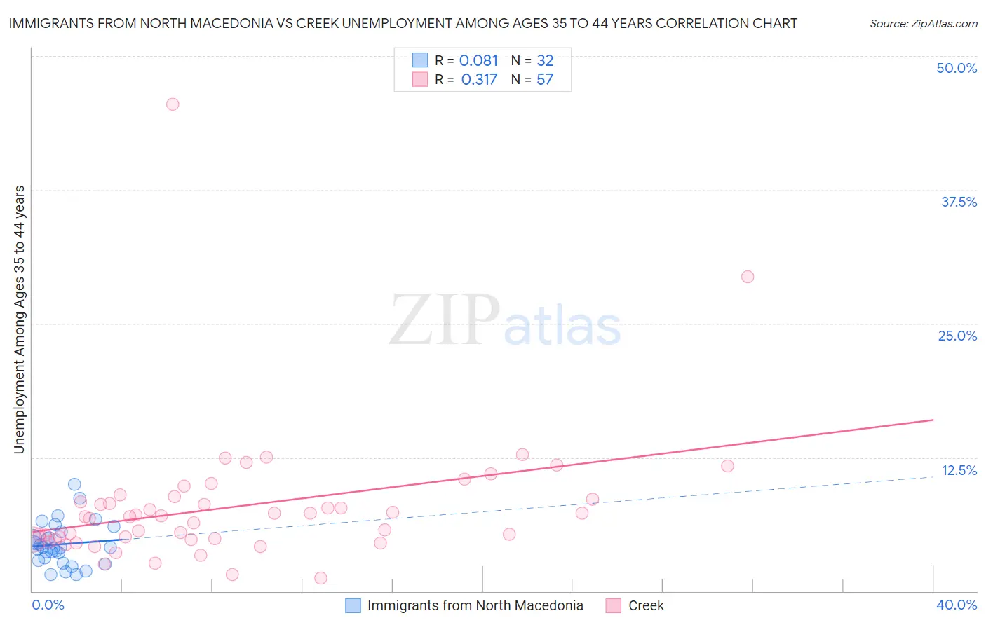 Immigrants from North Macedonia vs Creek Unemployment Among Ages 35 to 44 years