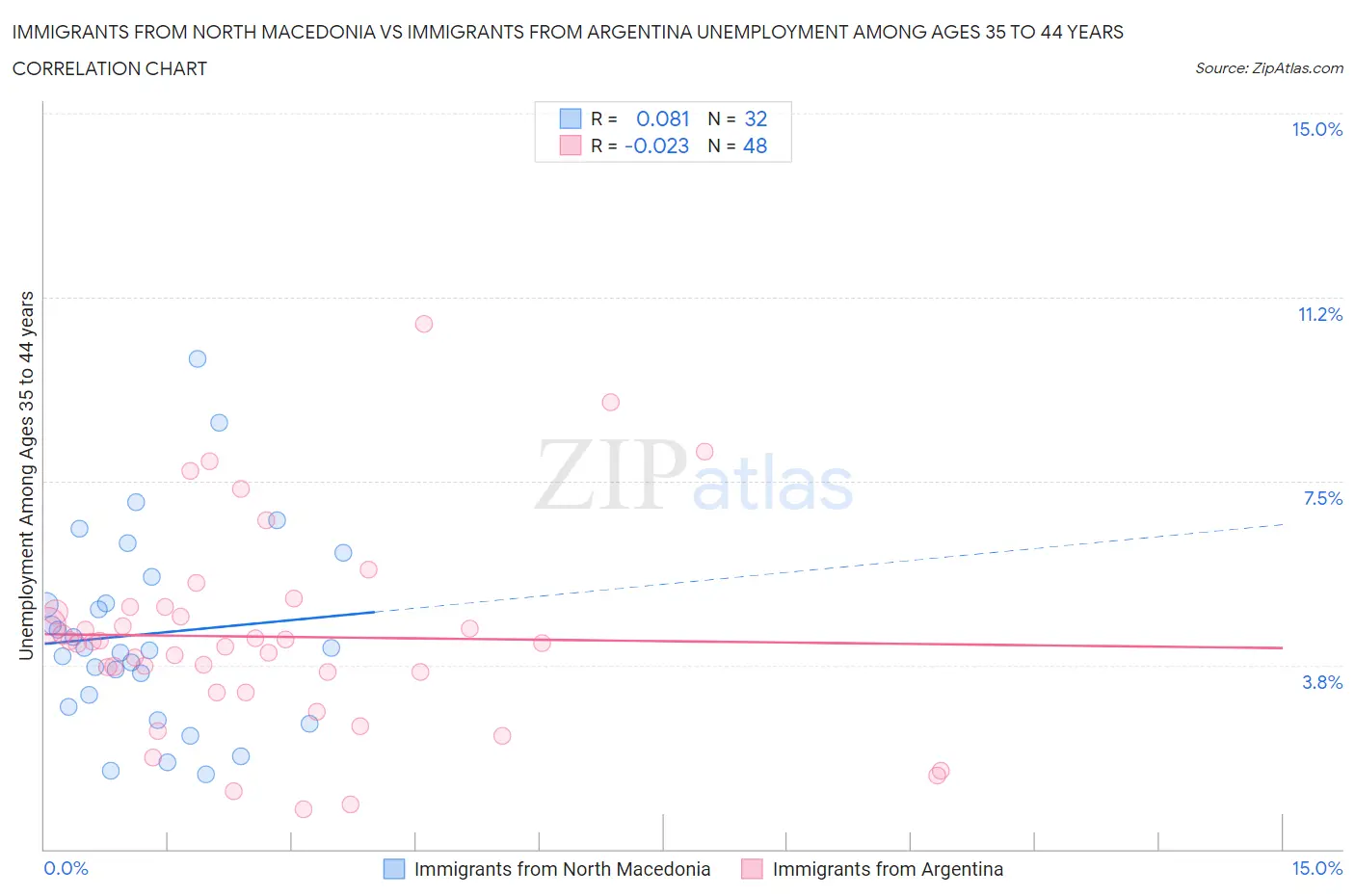 Immigrants from North Macedonia vs Immigrants from Argentina Unemployment Among Ages 35 to 44 years