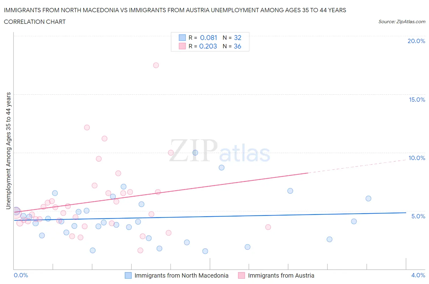 Immigrants from North Macedonia vs Immigrants from Austria Unemployment Among Ages 35 to 44 years