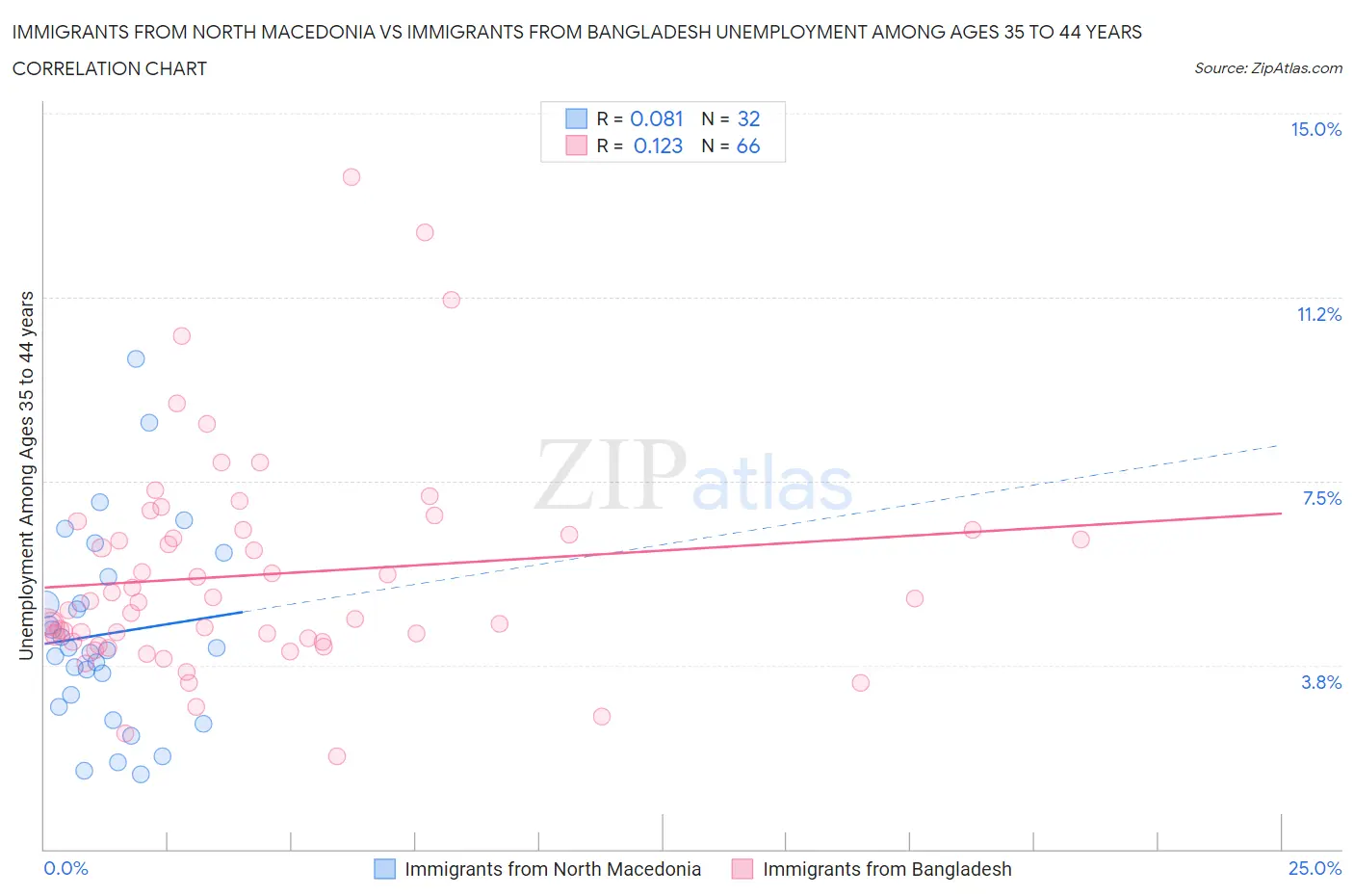 Immigrants from North Macedonia vs Immigrants from Bangladesh Unemployment Among Ages 35 to 44 years