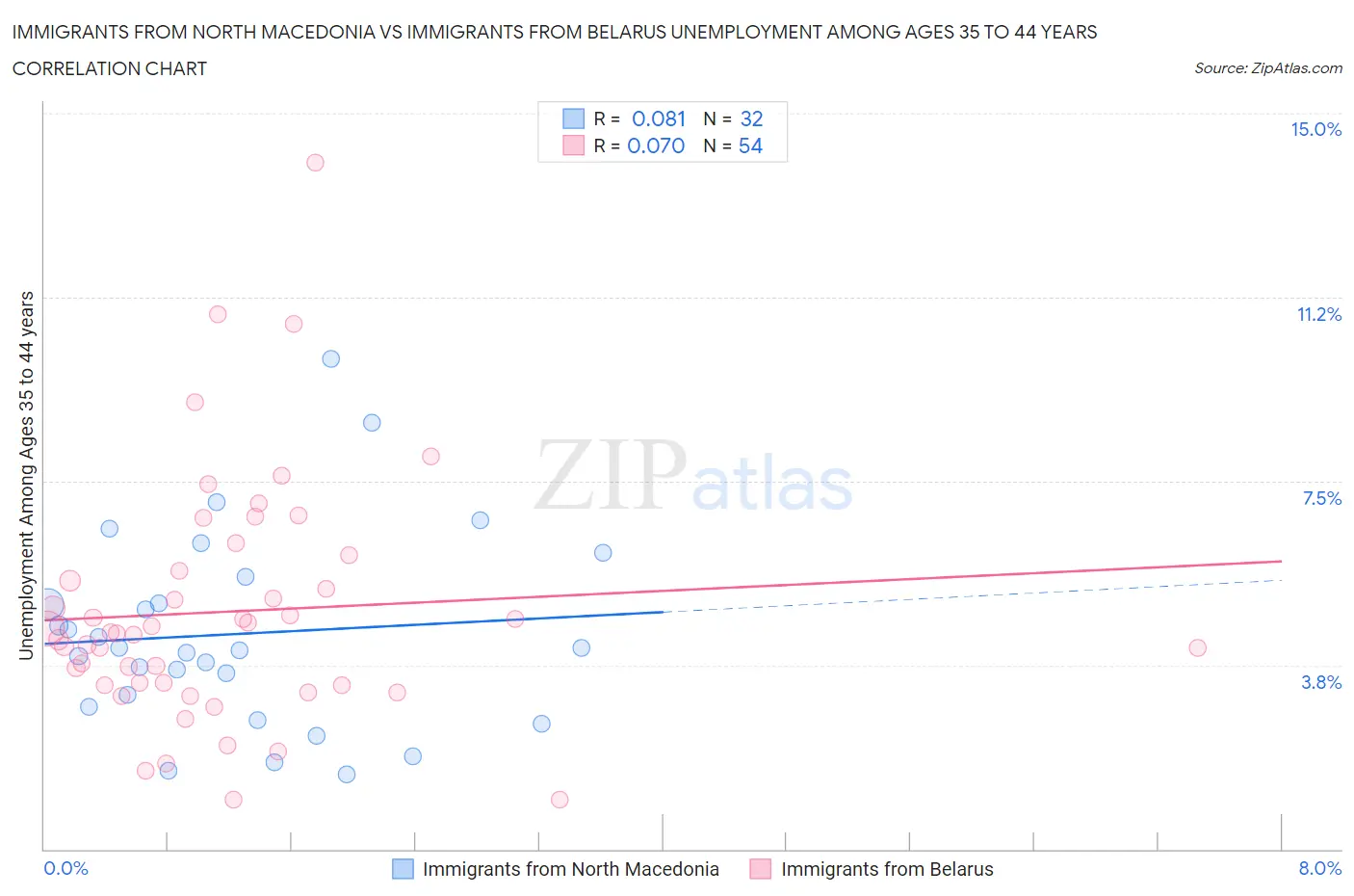 Immigrants from North Macedonia vs Immigrants from Belarus Unemployment Among Ages 35 to 44 years