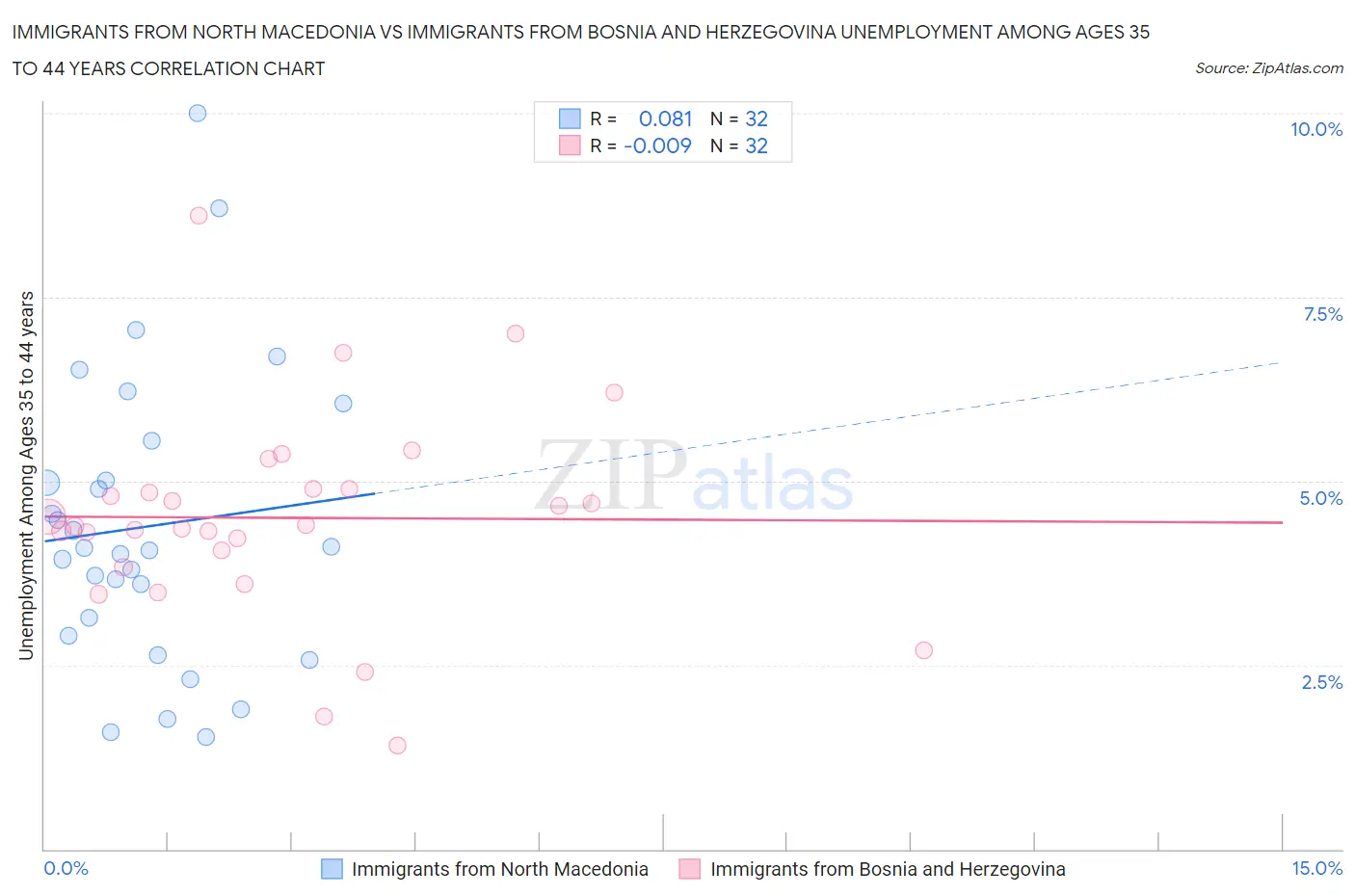 Immigrants from North Macedonia vs Immigrants from Bosnia and Herzegovina Unemployment Among Ages 35 to 44 years