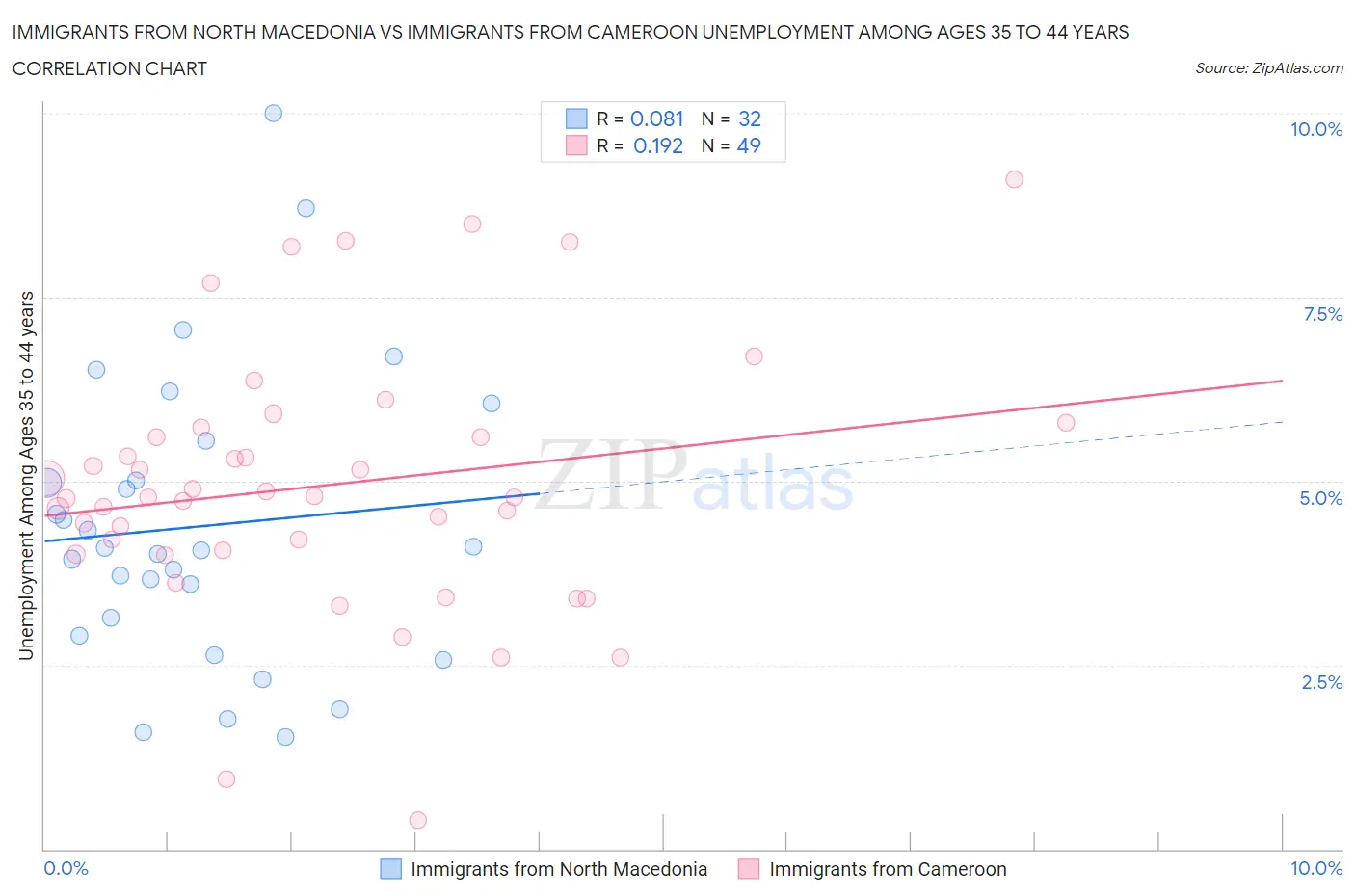 Immigrants from North Macedonia vs Immigrants from Cameroon Unemployment Among Ages 35 to 44 years