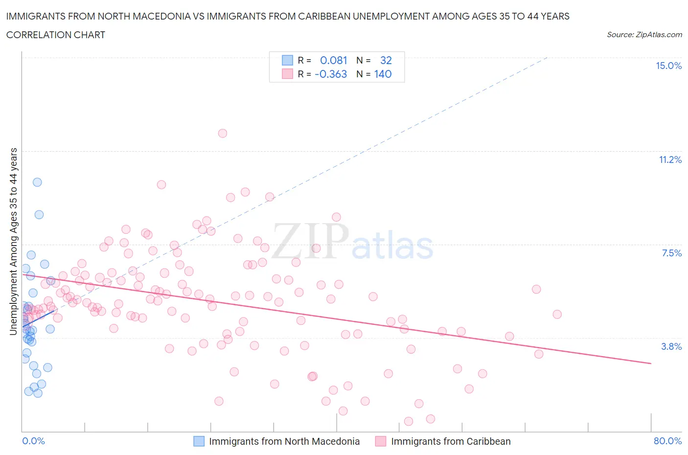 Immigrants from North Macedonia vs Immigrants from Caribbean Unemployment Among Ages 35 to 44 years