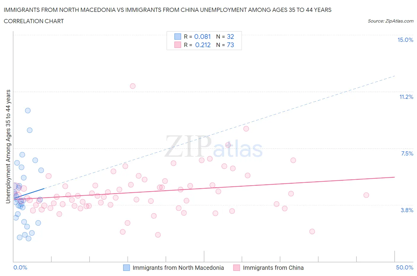 Immigrants from North Macedonia vs Immigrants from China Unemployment Among Ages 35 to 44 years