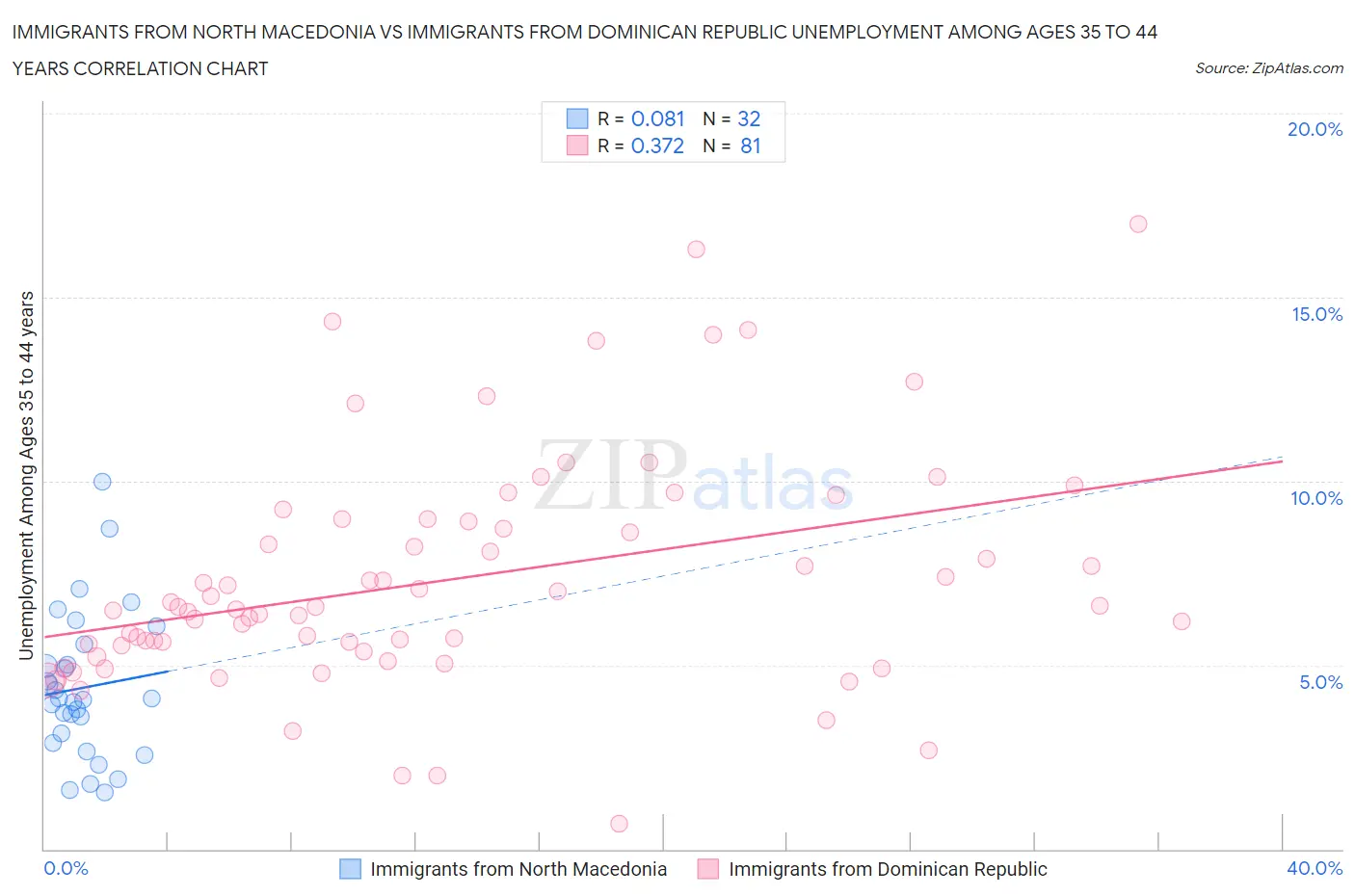 Immigrants from North Macedonia vs Immigrants from Dominican Republic Unemployment Among Ages 35 to 44 years