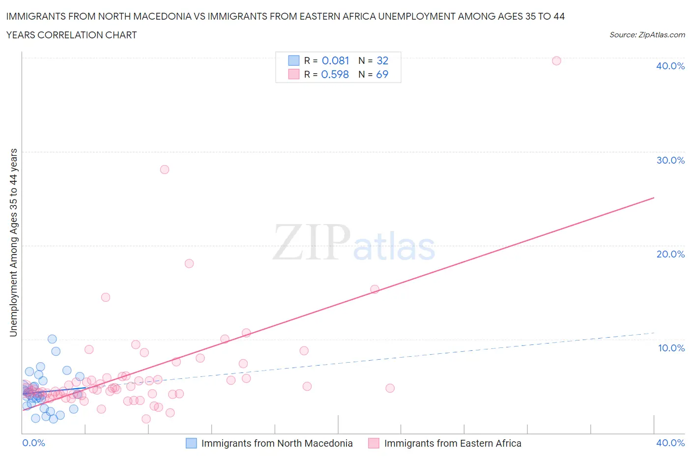 Immigrants from North Macedonia vs Immigrants from Eastern Africa Unemployment Among Ages 35 to 44 years