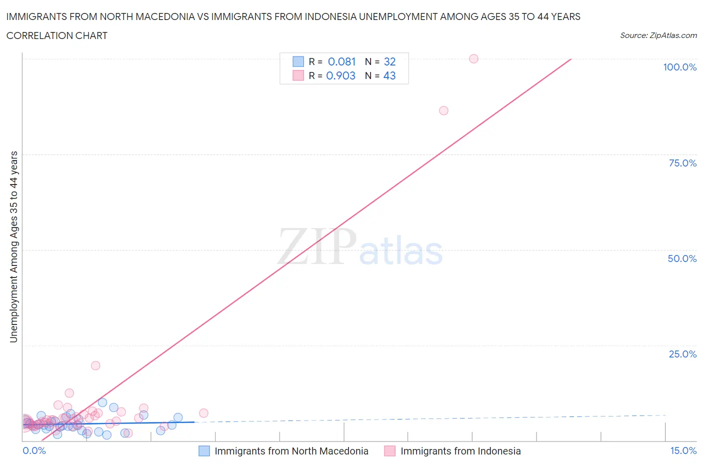 Immigrants from North Macedonia vs Immigrants from Indonesia Unemployment Among Ages 35 to 44 years