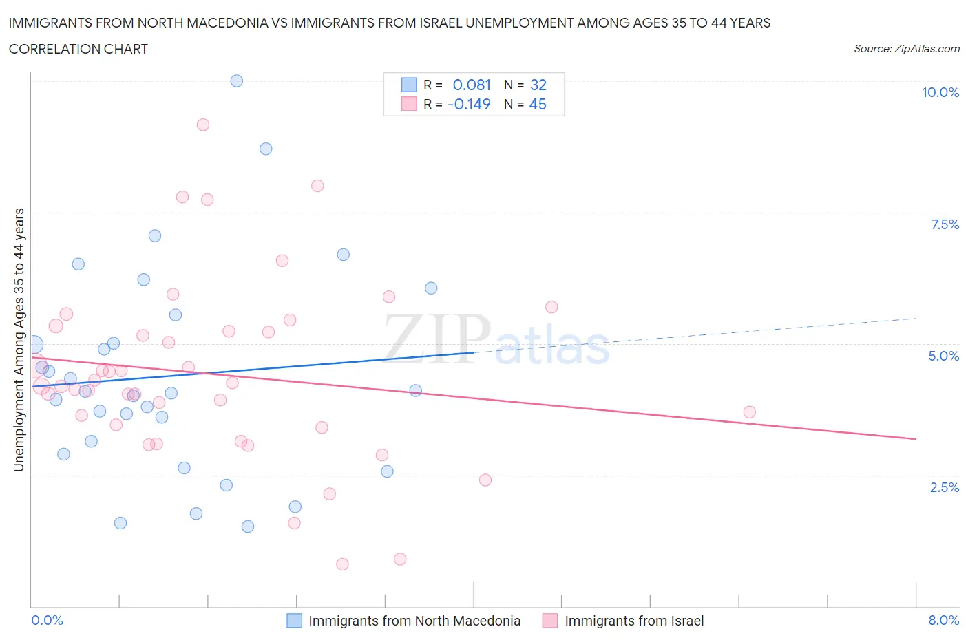 Immigrants from North Macedonia vs Immigrants from Israel Unemployment Among Ages 35 to 44 years