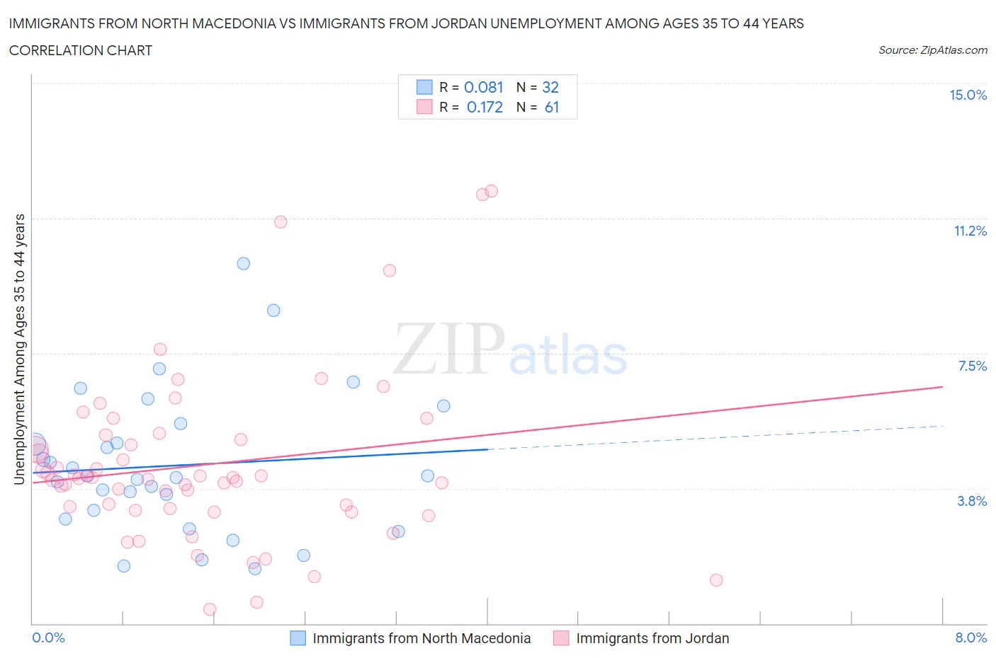 Immigrants from North Macedonia vs Immigrants from Jordan Unemployment Among Ages 35 to 44 years