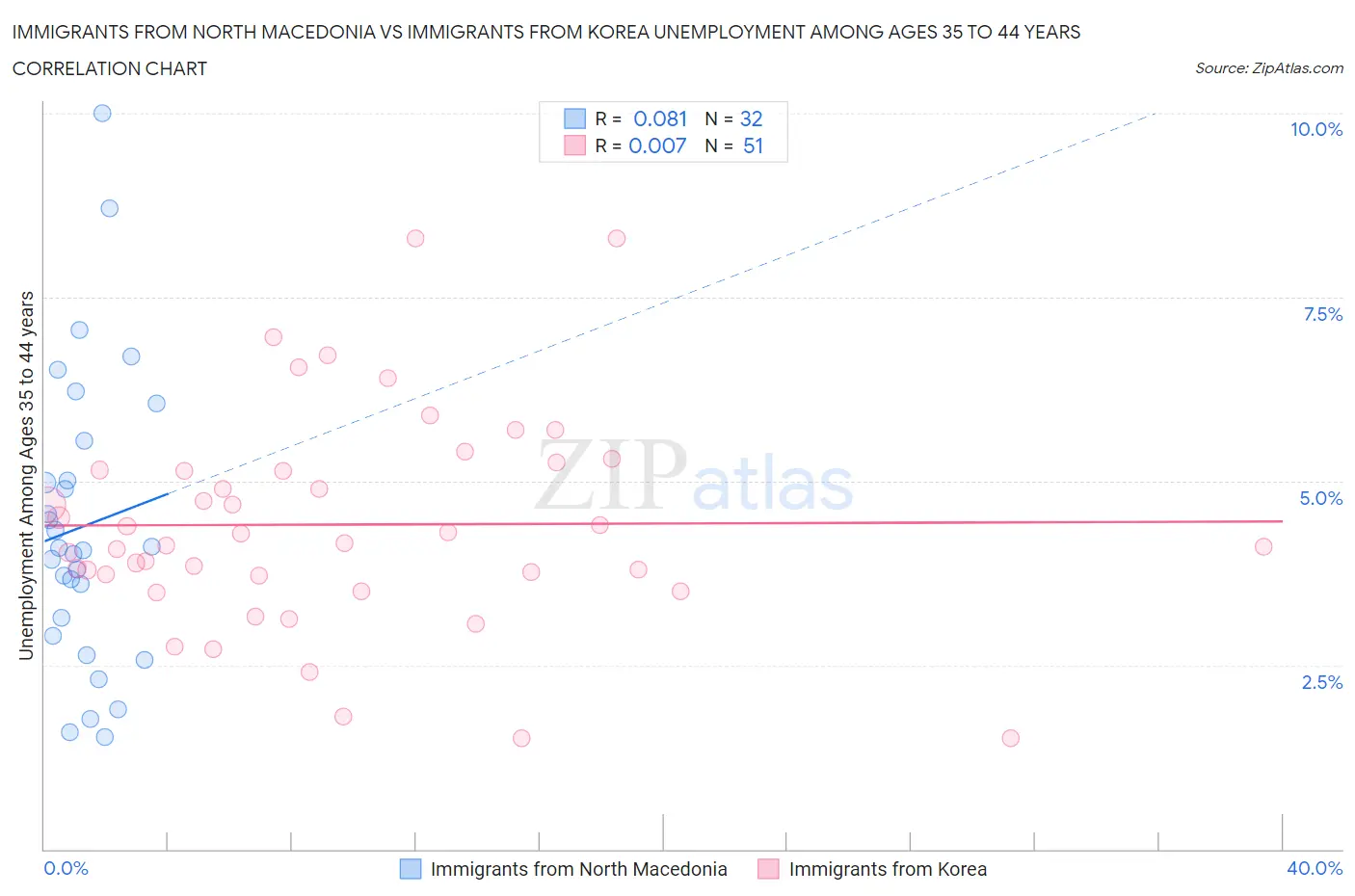 Immigrants from North Macedonia vs Immigrants from Korea Unemployment Among Ages 35 to 44 years