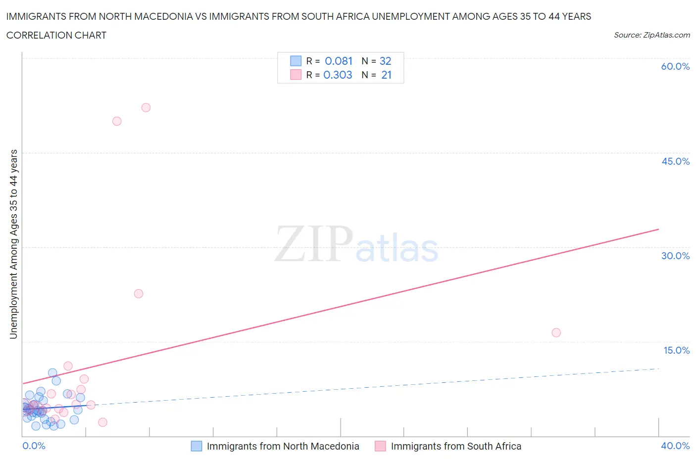 Immigrants from North Macedonia vs Immigrants from South Africa Unemployment Among Ages 35 to 44 years