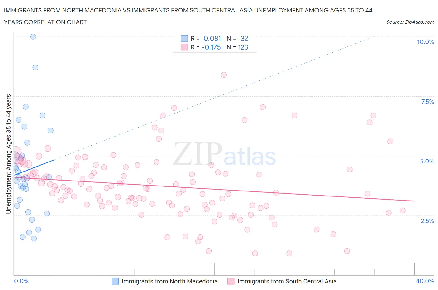 Immigrants from North Macedonia vs Immigrants from South Central Asia Unemployment Among Ages 35 to 44 years