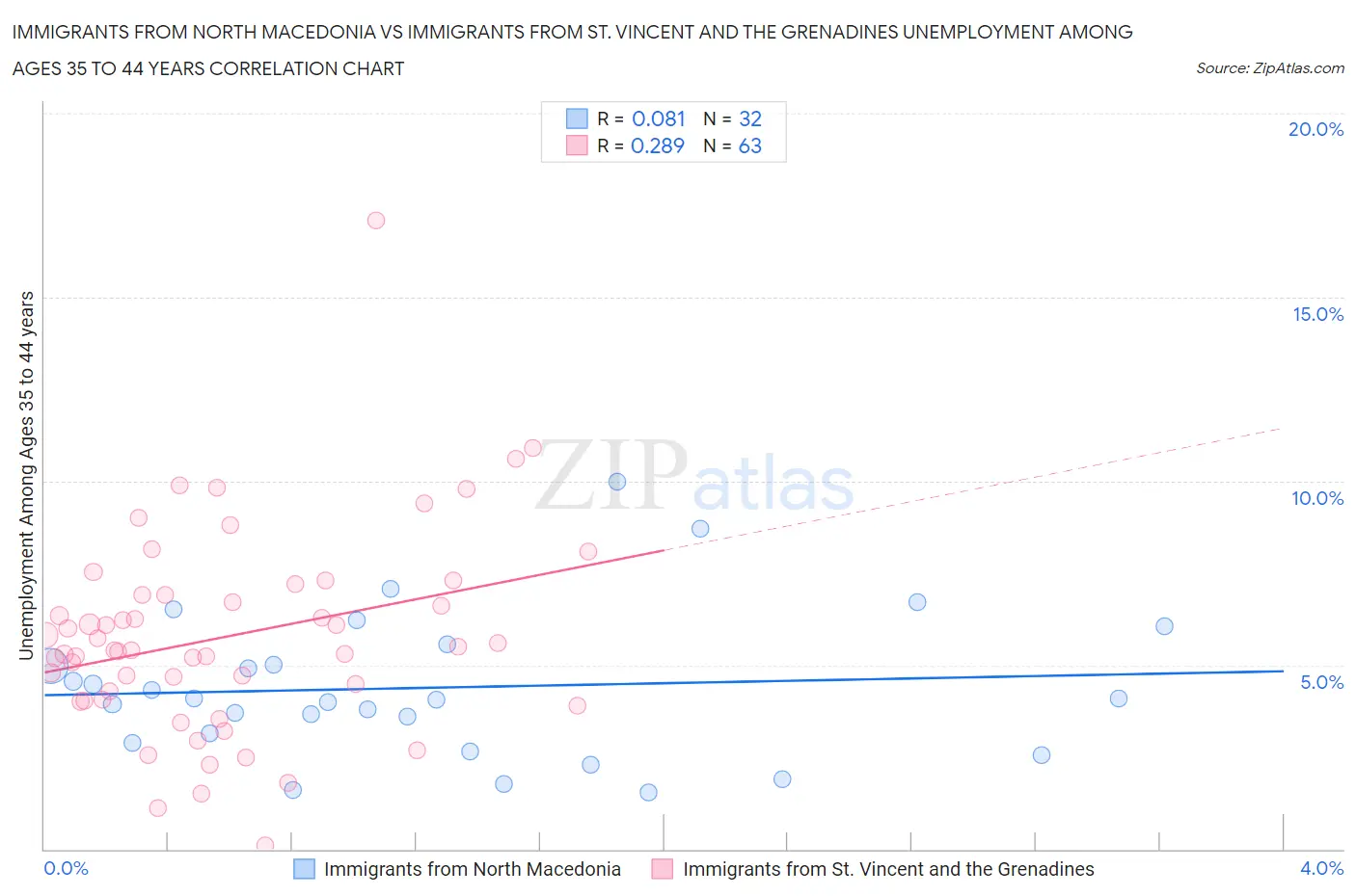 Immigrants from North Macedonia vs Immigrants from St. Vincent and the Grenadines Unemployment Among Ages 35 to 44 years