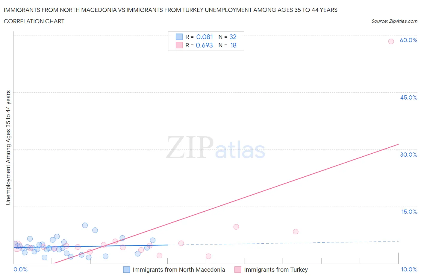 Immigrants from North Macedonia vs Immigrants from Turkey Unemployment Among Ages 35 to 44 years