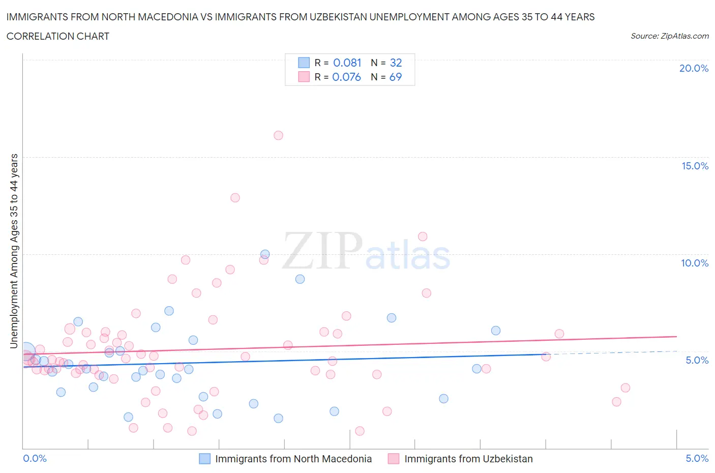Immigrants from North Macedonia vs Immigrants from Uzbekistan Unemployment Among Ages 35 to 44 years