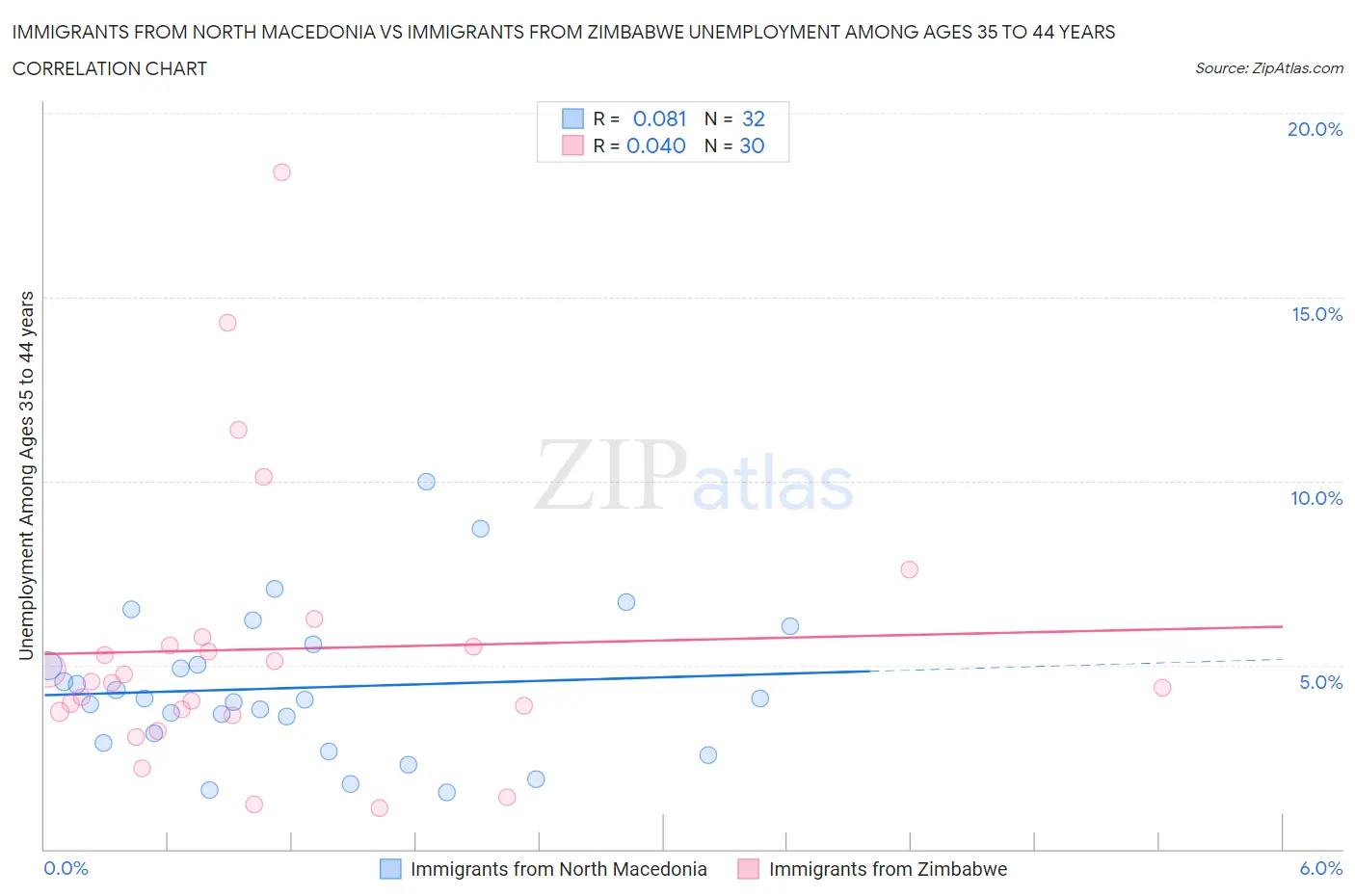 Immigrants from North Macedonia vs Immigrants from Zimbabwe Unemployment Among Ages 35 to 44 years