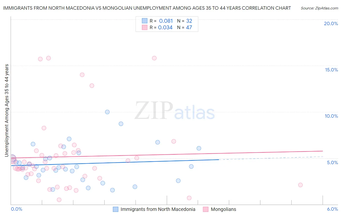 Immigrants from North Macedonia vs Mongolian Unemployment Among Ages 35 to 44 years