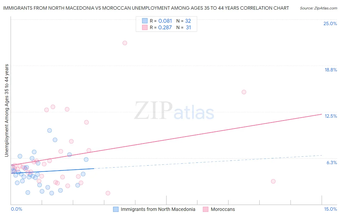 Immigrants from North Macedonia vs Moroccan Unemployment Among Ages 35 to 44 years