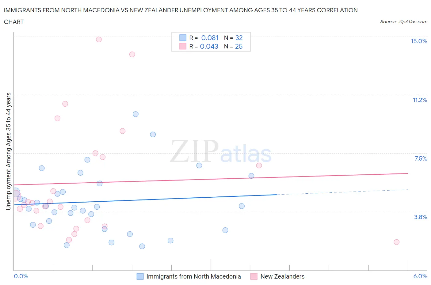 Immigrants from North Macedonia vs New Zealander Unemployment Among Ages 35 to 44 years