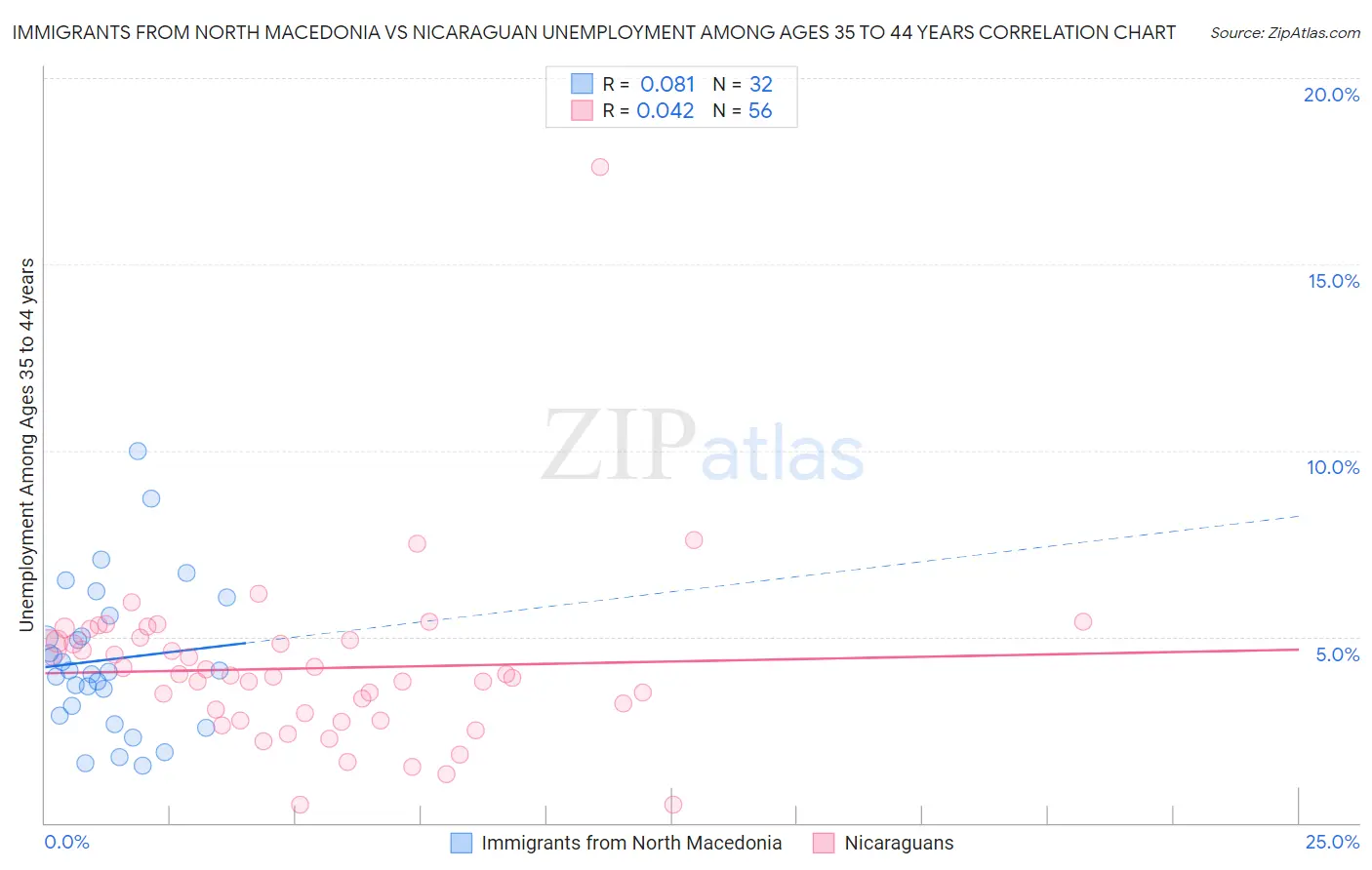 Immigrants from North Macedonia vs Nicaraguan Unemployment Among Ages 35 to 44 years