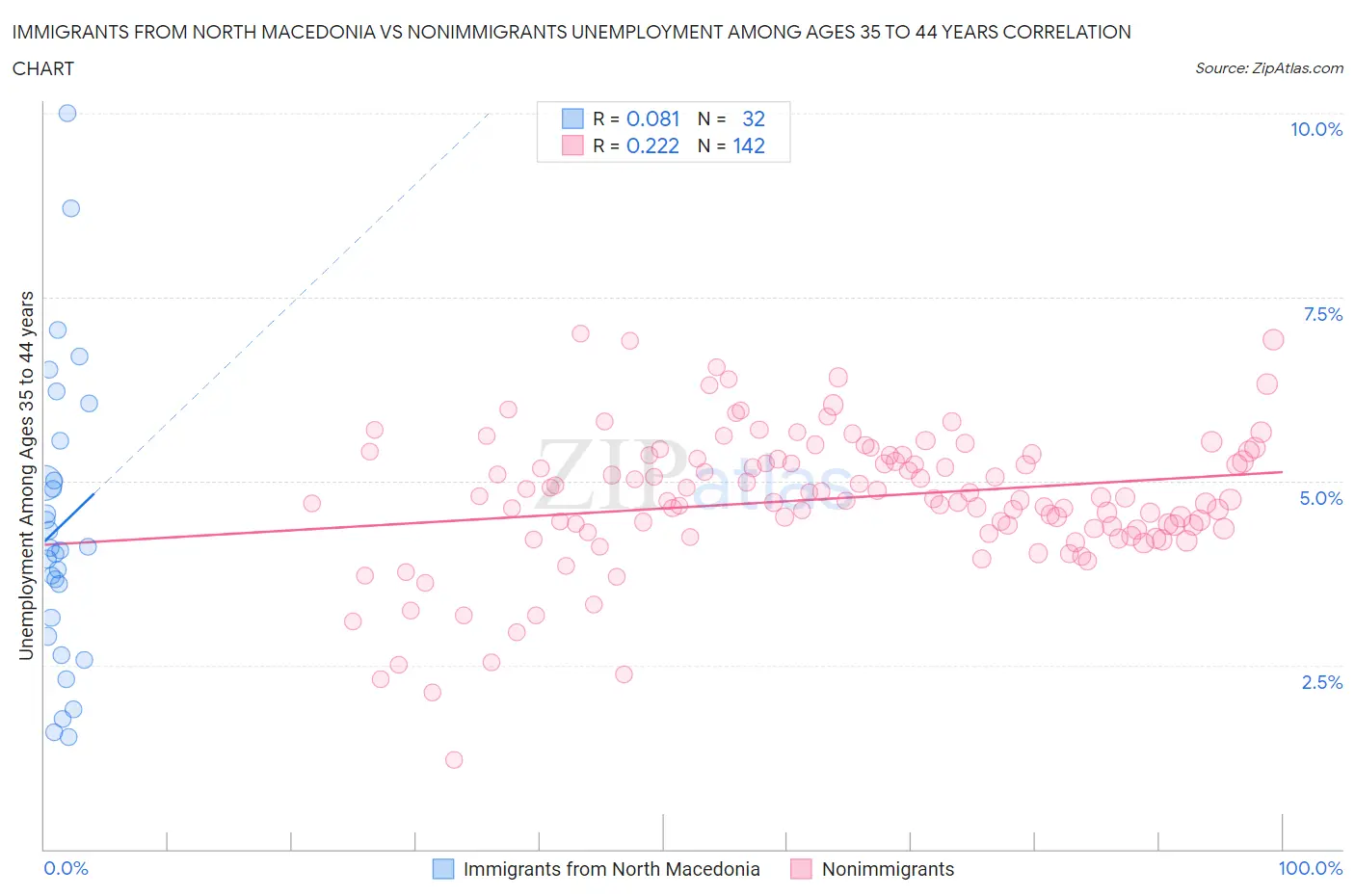 Immigrants from North Macedonia vs Nonimmigrants Unemployment Among Ages 35 to 44 years