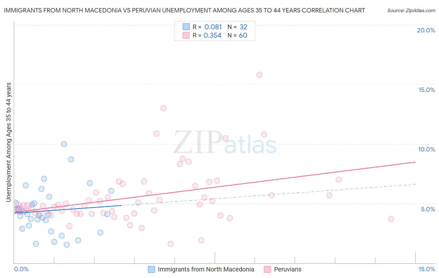 Immigrants from North Macedonia vs Peruvian Unemployment Among Ages 35 to 44 years