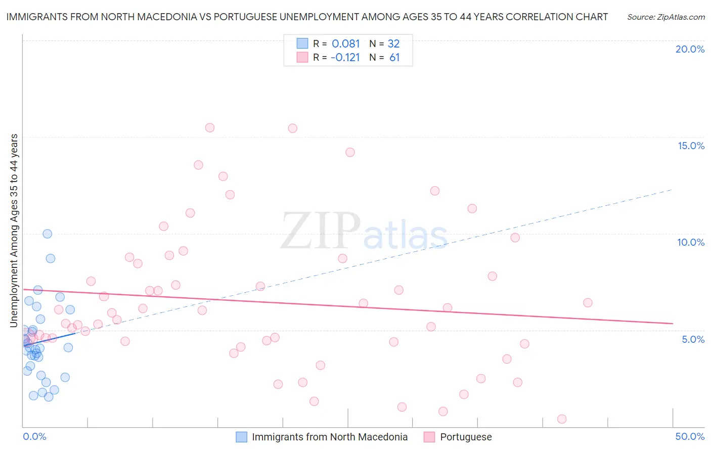 Immigrants from North Macedonia vs Portuguese Unemployment Among Ages 35 to 44 years