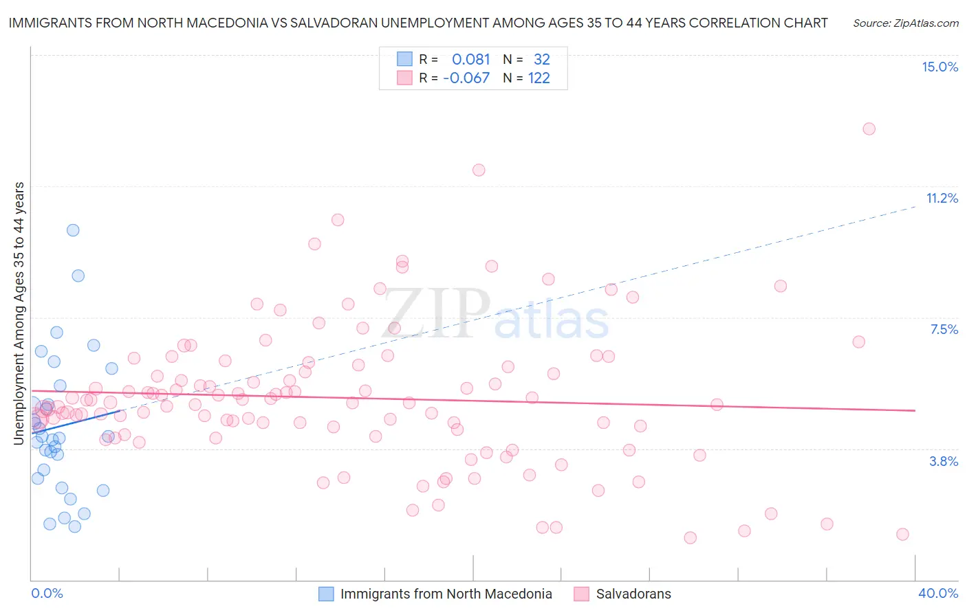 Immigrants from North Macedonia vs Salvadoran Unemployment Among Ages 35 to 44 years