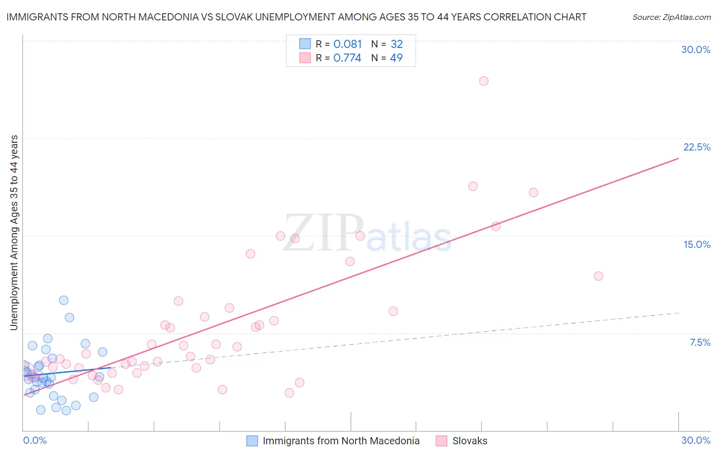 Immigrants from North Macedonia vs Slovak Unemployment Among Ages 35 to 44 years