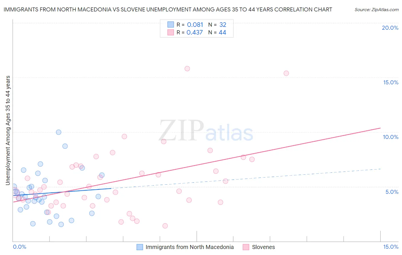 Immigrants from North Macedonia vs Slovene Unemployment Among Ages 35 to 44 years