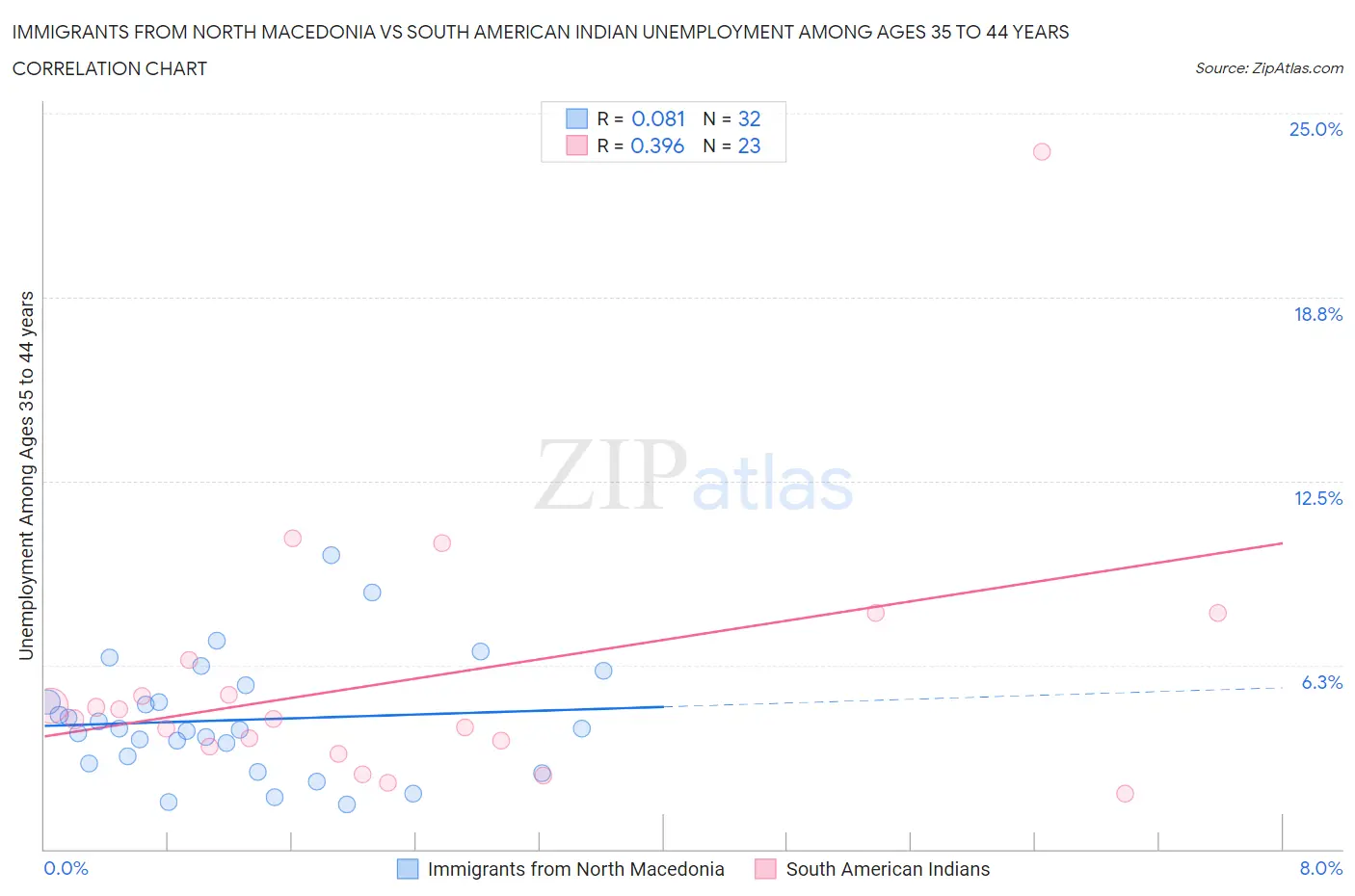 Immigrants from North Macedonia vs South American Indian Unemployment Among Ages 35 to 44 years