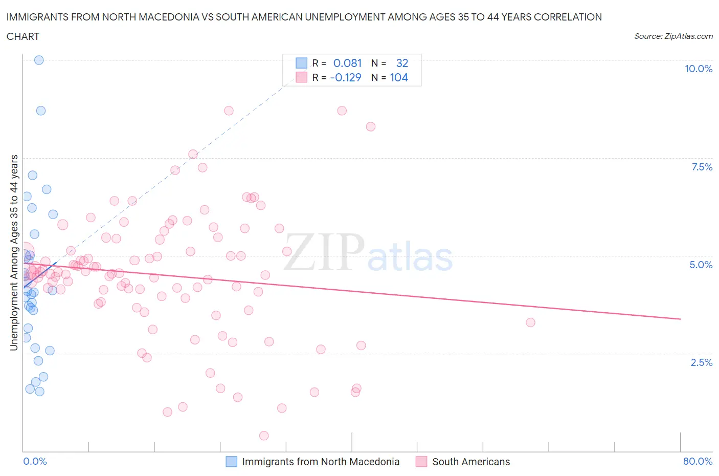 Immigrants from North Macedonia vs South American Unemployment Among Ages 35 to 44 years