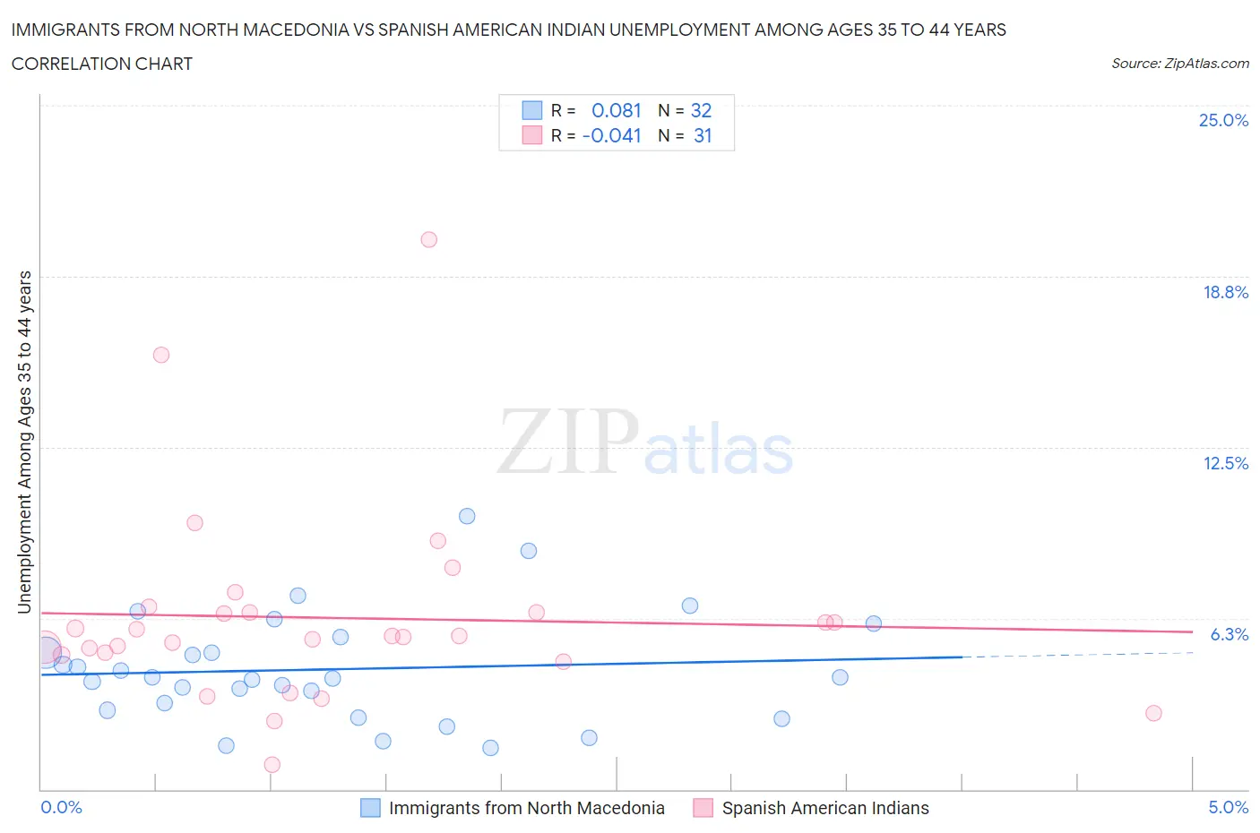 Immigrants from North Macedonia vs Spanish American Indian Unemployment Among Ages 35 to 44 years