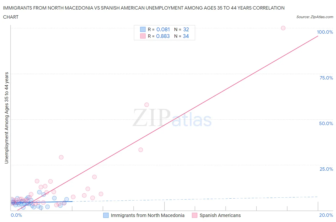 Immigrants from North Macedonia vs Spanish American Unemployment Among Ages 35 to 44 years