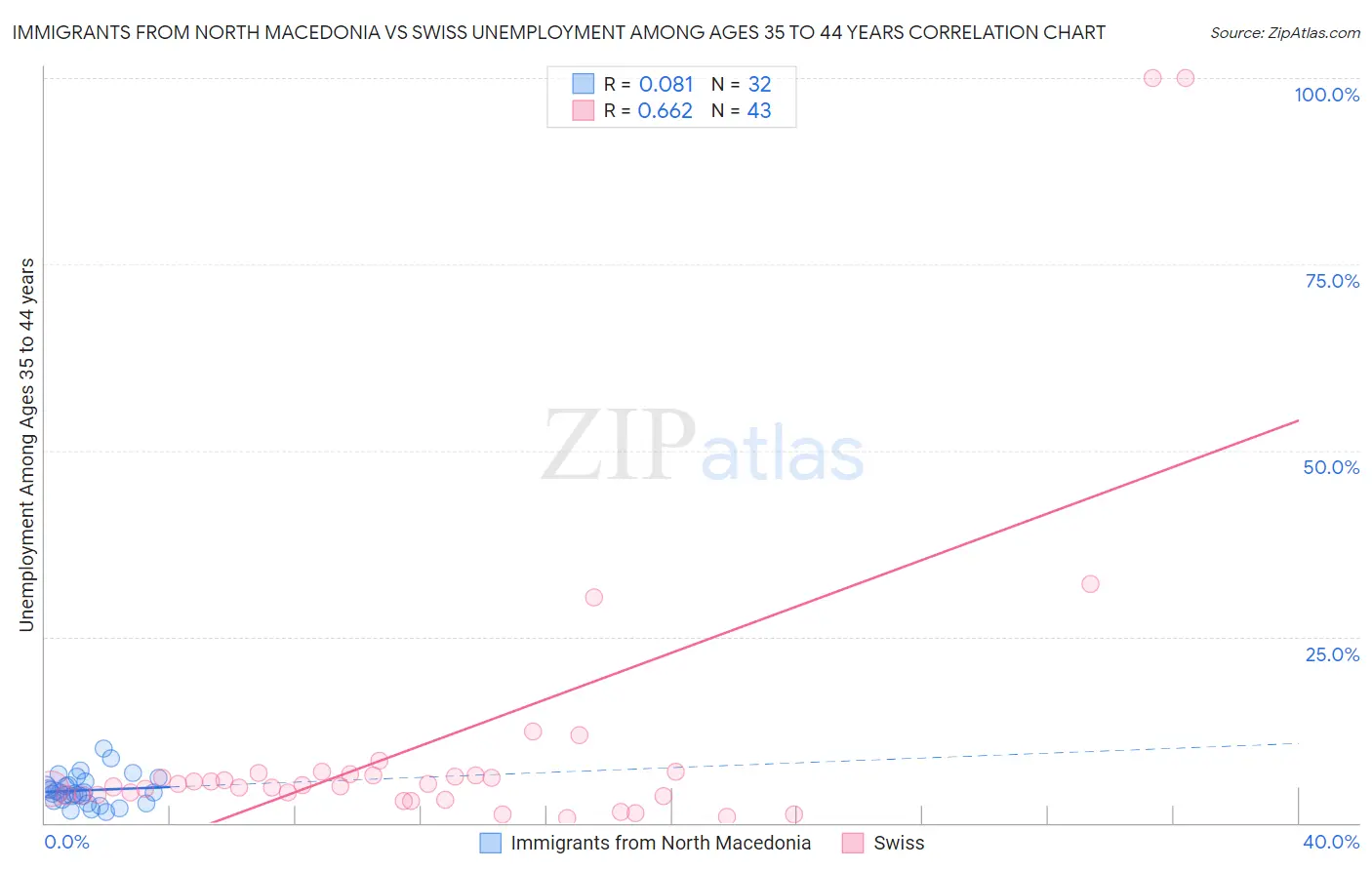 Immigrants from North Macedonia vs Swiss Unemployment Among Ages 35 to 44 years