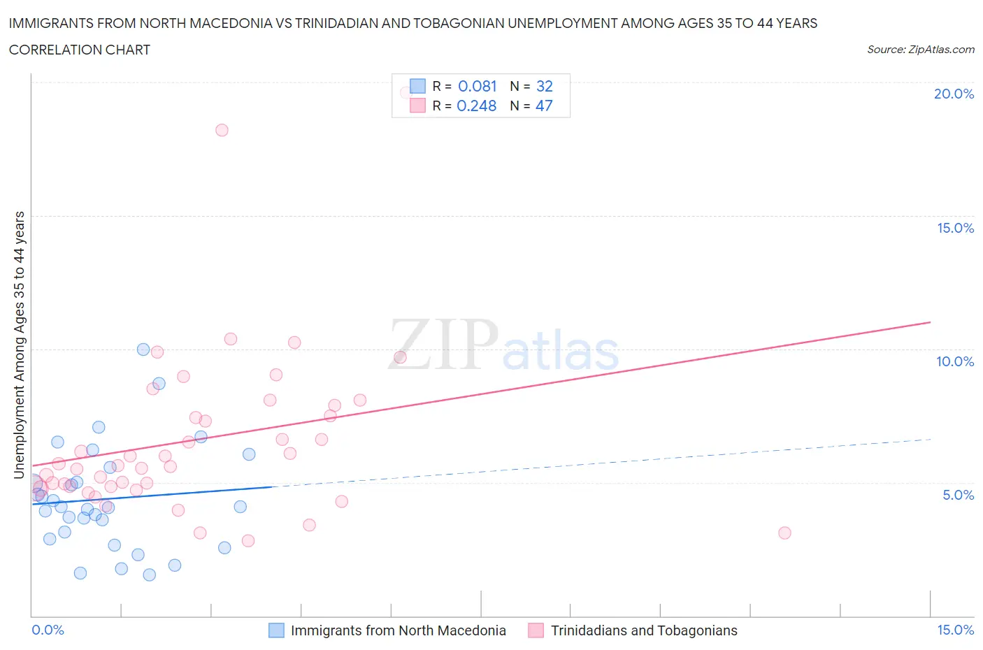 Immigrants from North Macedonia vs Trinidadian and Tobagonian Unemployment Among Ages 35 to 44 years