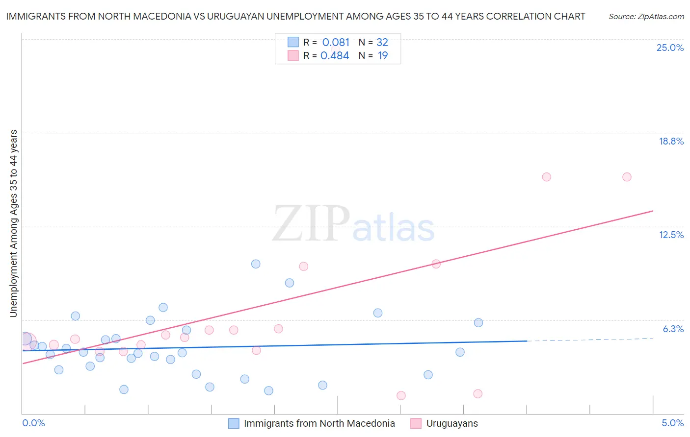 Immigrants from North Macedonia vs Uruguayan Unemployment Among Ages 35 to 44 years