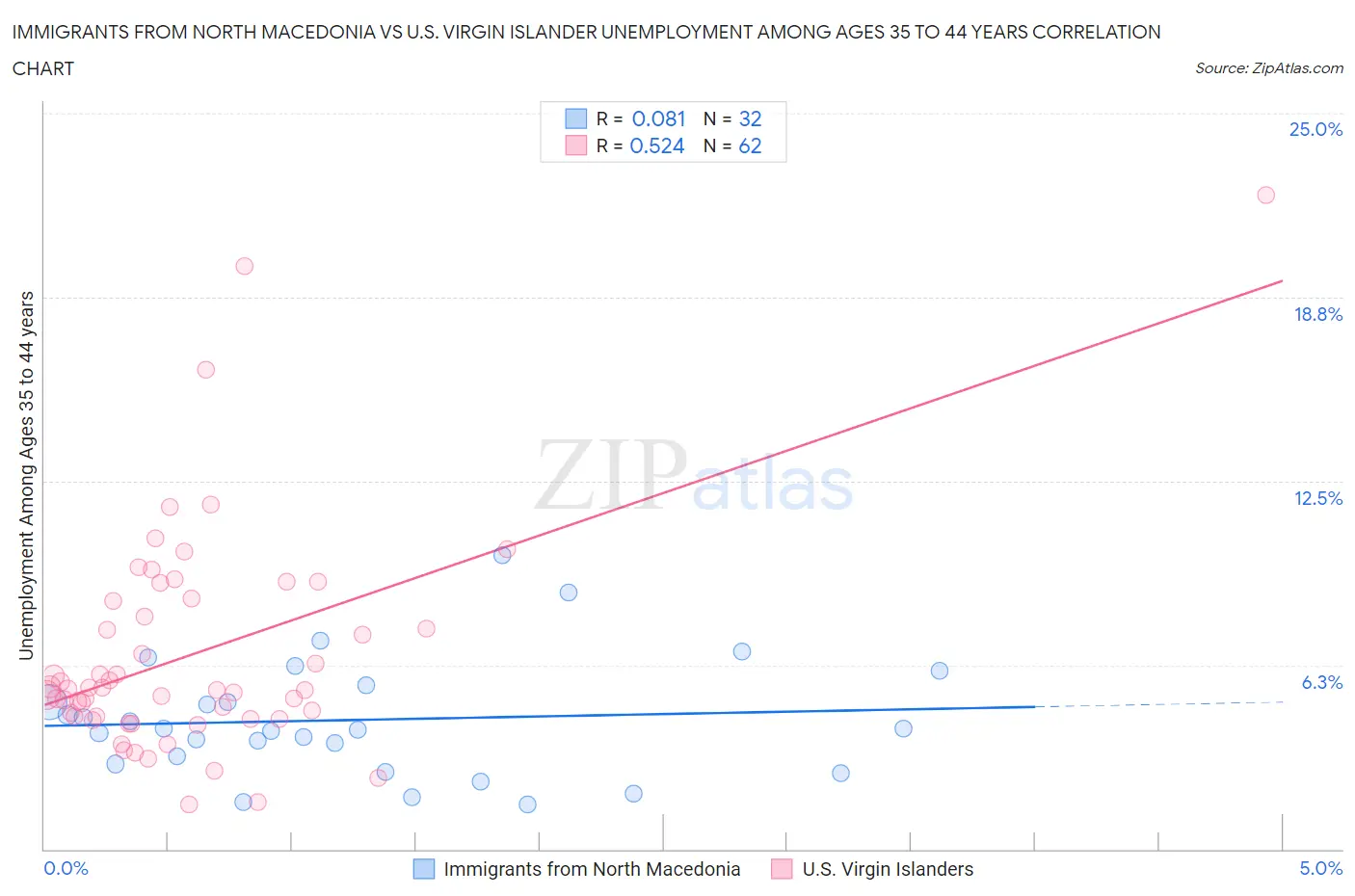 Immigrants from North Macedonia vs U.S. Virgin Islander Unemployment Among Ages 35 to 44 years