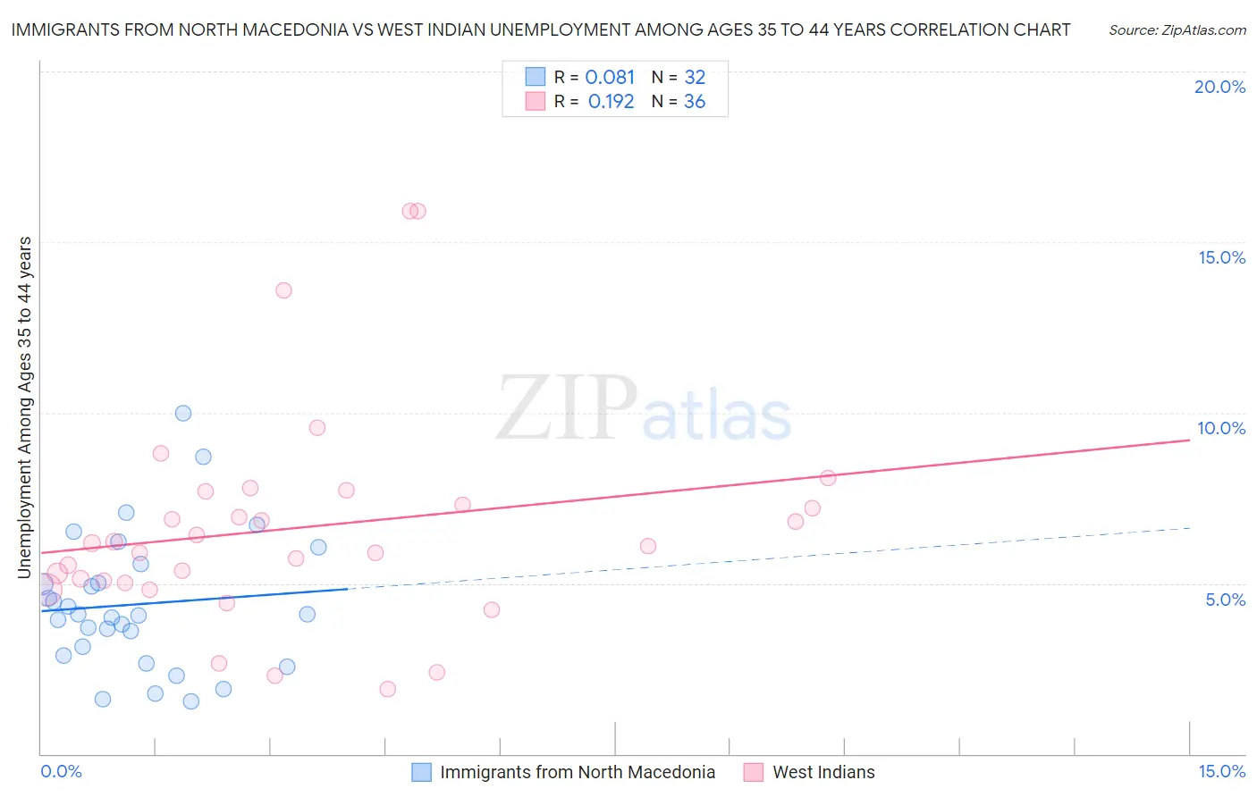 Immigrants from North Macedonia vs West Indian Unemployment Among Ages 35 to 44 years
