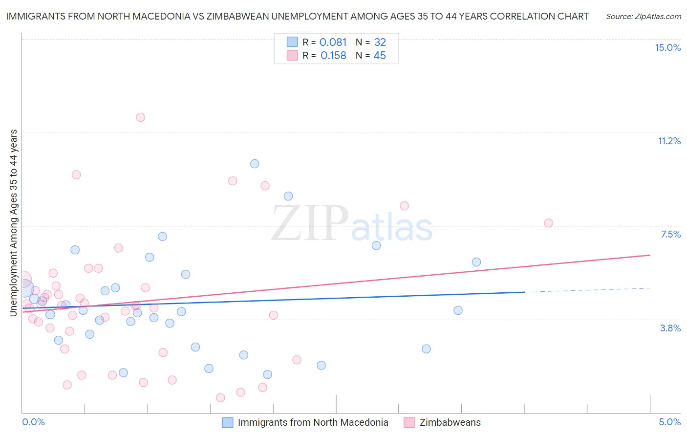 Immigrants from North Macedonia vs Zimbabwean Unemployment Among Ages 35 to 44 years