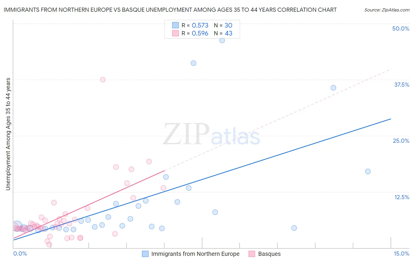 Immigrants from Northern Europe vs Basque Unemployment Among Ages 35 to 44 years