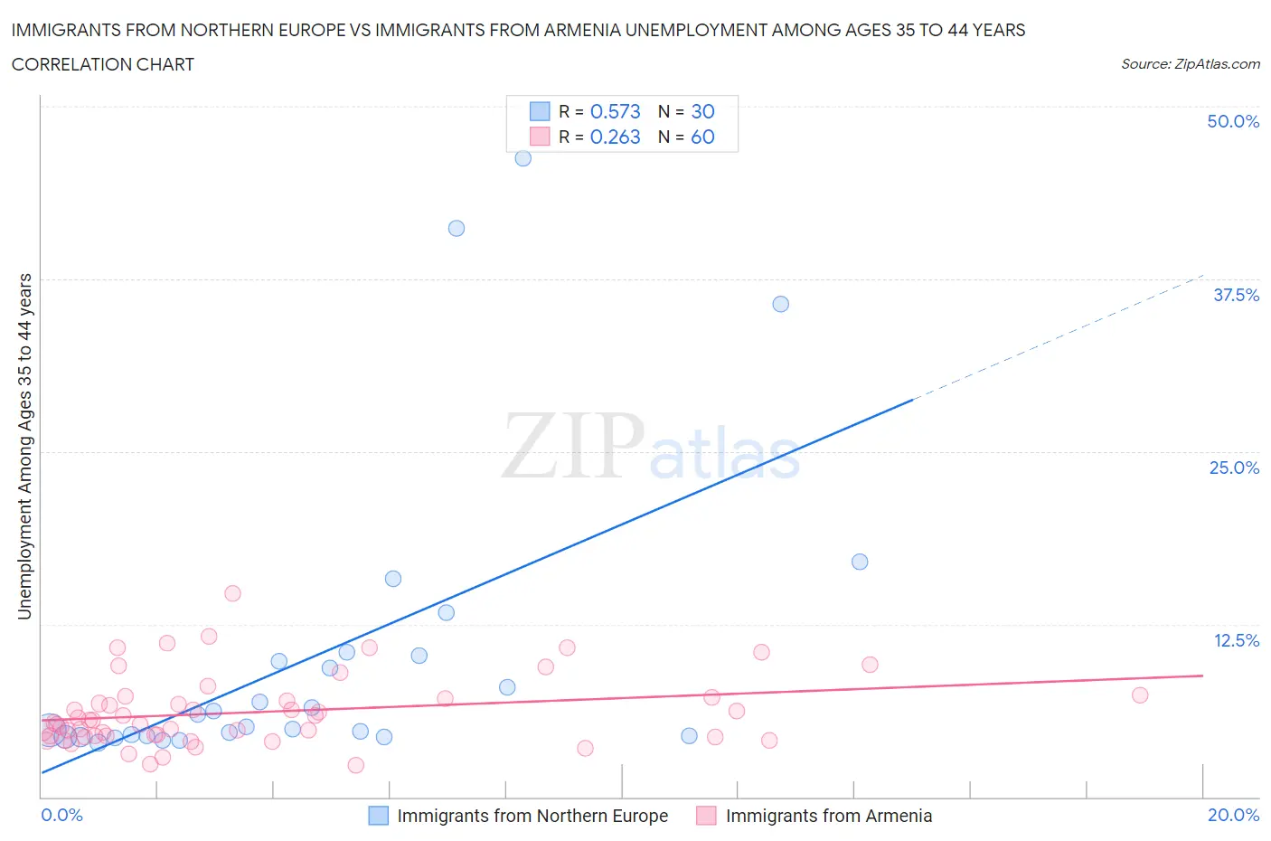 Immigrants from Northern Europe vs Immigrants from Armenia Unemployment Among Ages 35 to 44 years
