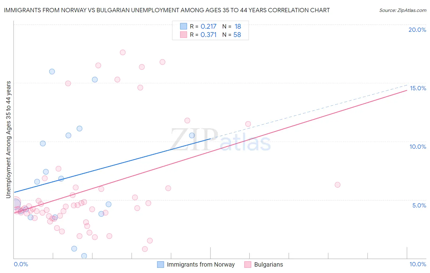 Immigrants from Norway vs Bulgarian Unemployment Among Ages 35 to 44 years