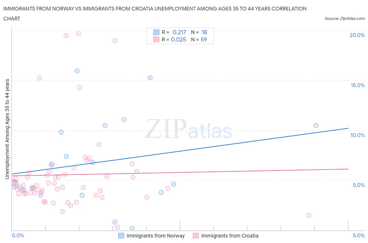 Immigrants from Norway vs Immigrants from Croatia Unemployment Among Ages 35 to 44 years