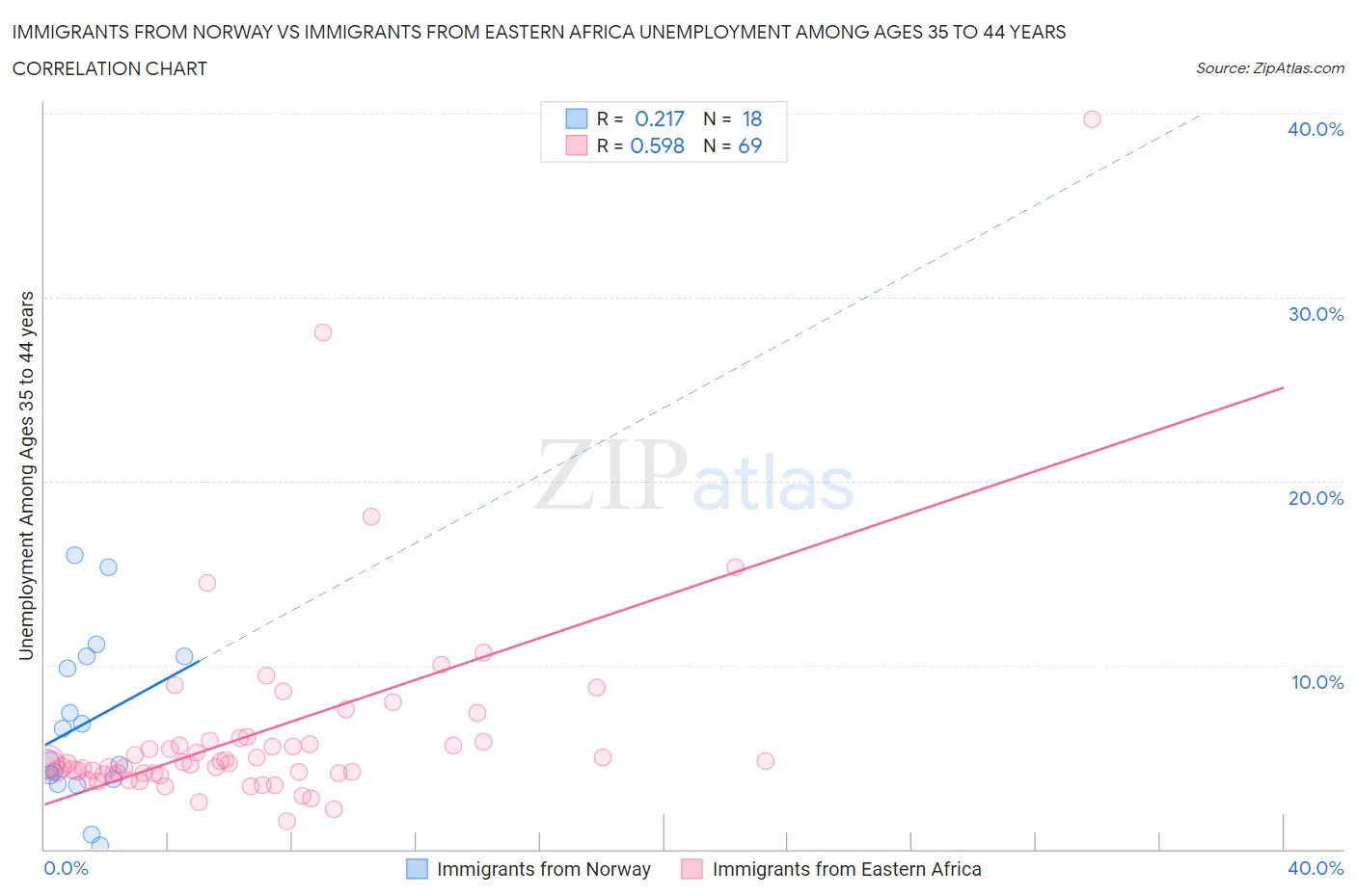 Immigrants from Norway vs Immigrants from Eastern Africa Unemployment Among Ages 35 to 44 years