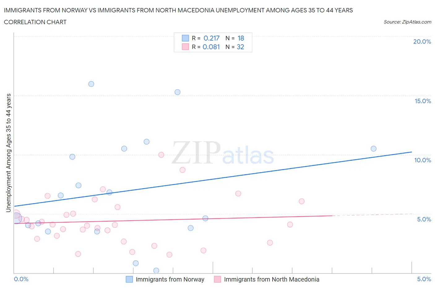 Immigrants from Norway vs Immigrants from North Macedonia Unemployment Among Ages 35 to 44 years
