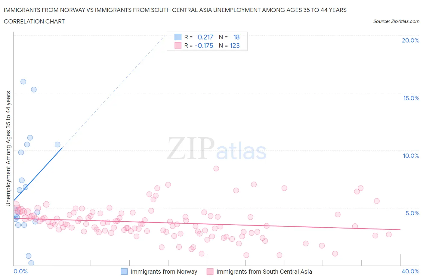 Immigrants from Norway vs Immigrants from South Central Asia Unemployment Among Ages 35 to 44 years