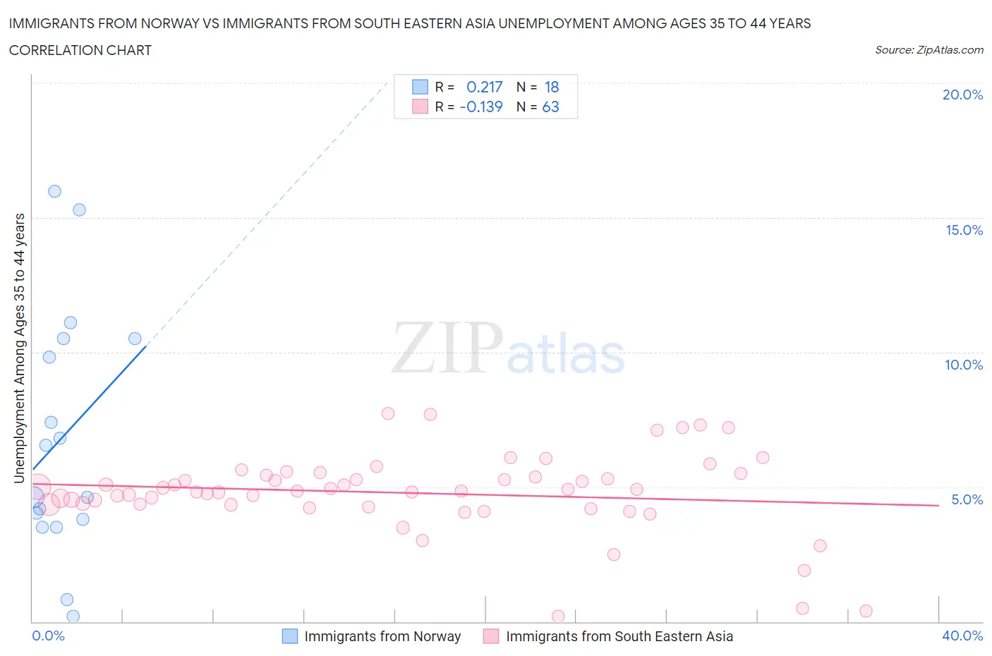 Immigrants from Norway vs Immigrants from South Eastern Asia Unemployment Among Ages 35 to 44 years