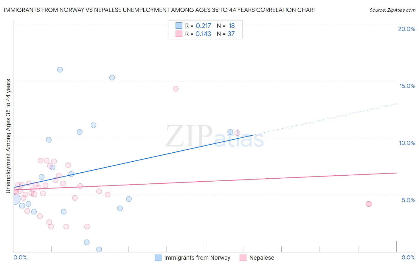 Immigrants from Norway vs Nepalese Unemployment Among Ages 35 to 44 years